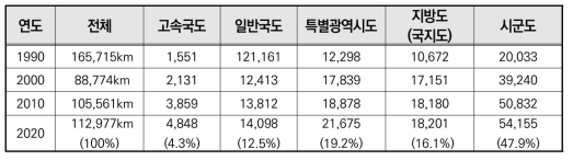 도로등급별 연장 추이(출처 : 제2차 도로관리계획(2021))