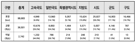 우리나라 도로 및 도로시설 현황