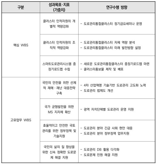 도로관리통합클러스터 전략로드맵 수립 연구수행 방향