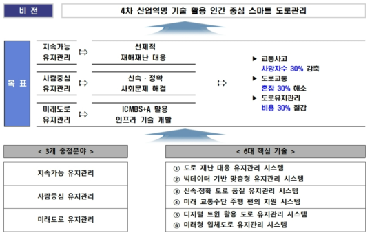 기획단계에서 고려되었던 도로관리시스템 중장기로드맵 초안