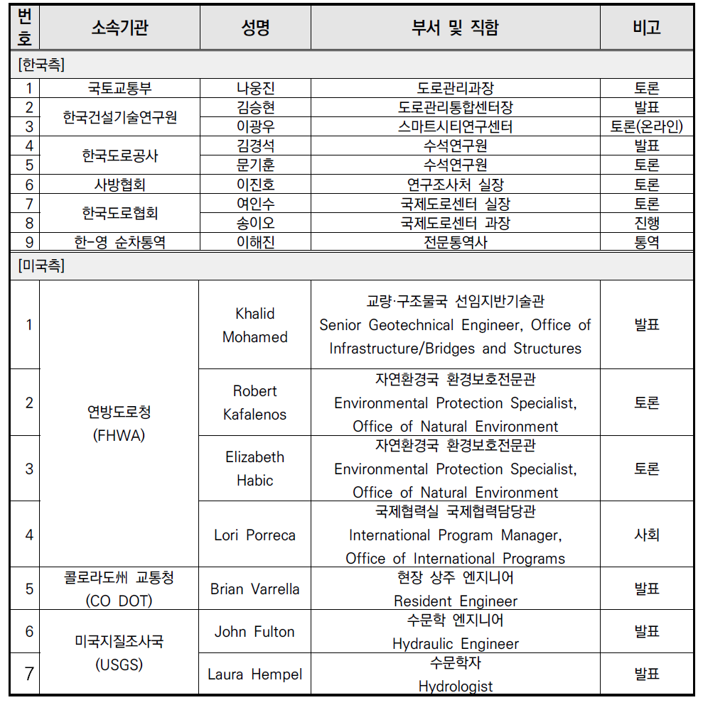 한미도로전문가 웹세미나 양국 참석자 현황