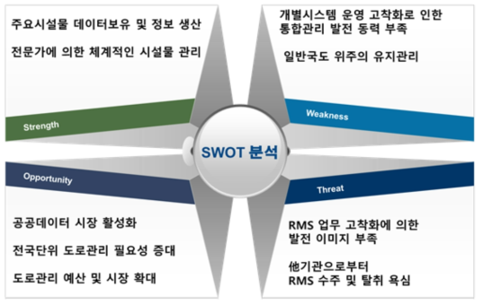 도로관리통합클러스터 SWOT 분석