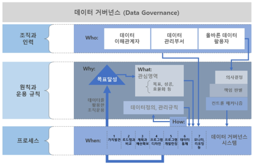 데이터거버넌스의 개념