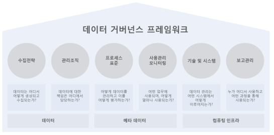 데이터거버넌스 프레임워크의 주요내용