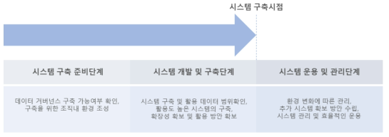 시스템 관점에서 본 데이터거버넌스 구축단계