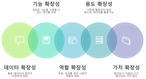 데이터거버넌스 체계 운영 시 고려해야할 확장성