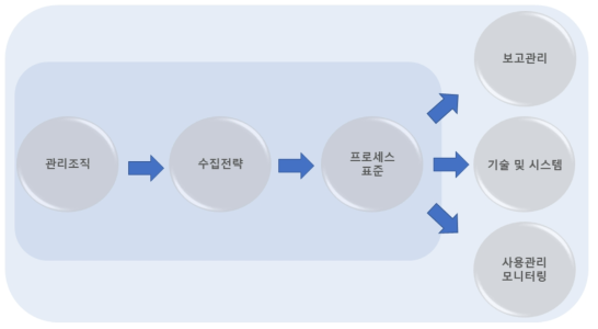 도로관리시스템 데이터거버넌스 체계수립를 위한 프로세스