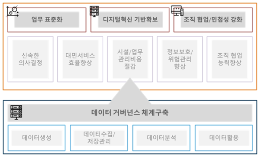 도로관리시스템 데이터거버넌스 체계로서의 특화조직 구상