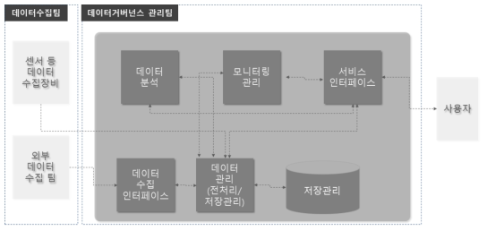 로미스 실현을 위한 데이터거버넌스 연계