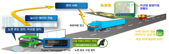 도로살얼음 감시를 위한 최신기술 활용 사례