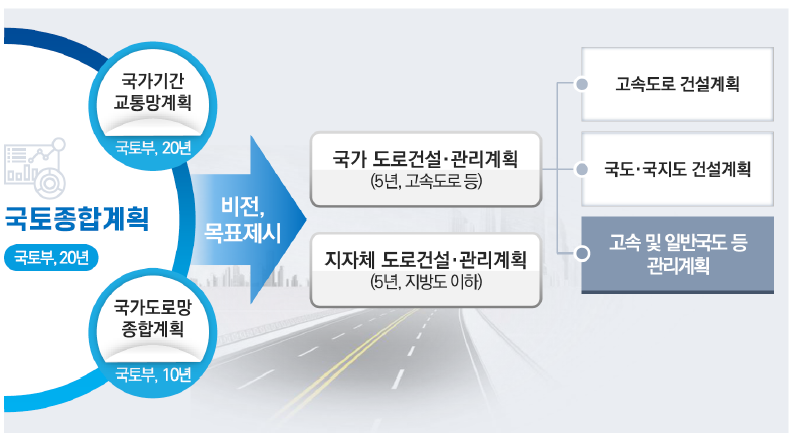 국토교통부 국토종합계획