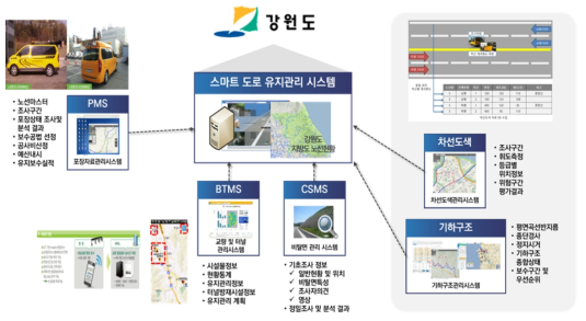 강원도 스마트유지관리시스템 구축 개념도