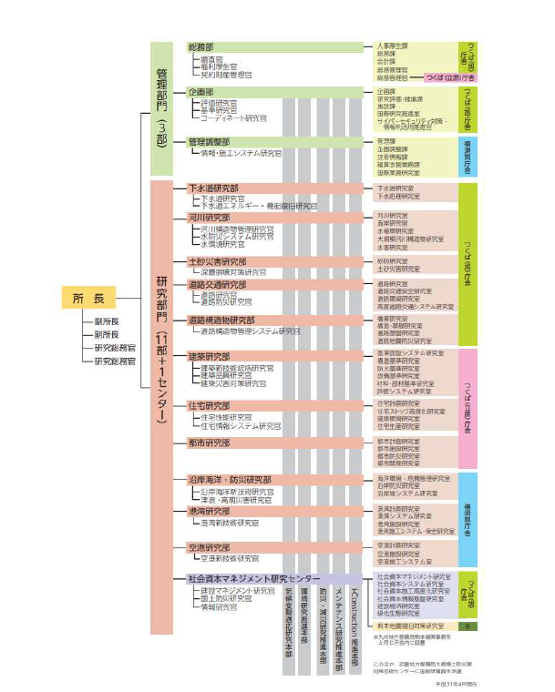 일본 국토기술정책종합연구소 조직 구성, 출처: NILIM(2020)