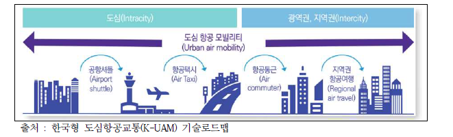 UAM 운송서비스의 활용범위