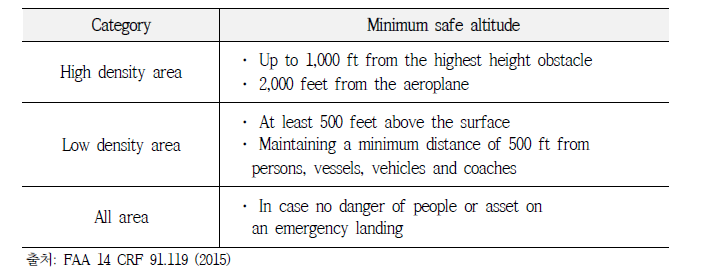 USA Minimum Safe Altitude