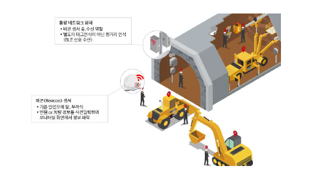 지하공간 작업자 안전관리 기술, 출처: 오픈웍스(2021)