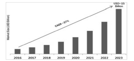 디지털 트윈 시장 성장 전망 출처: Market Research Future(2018)