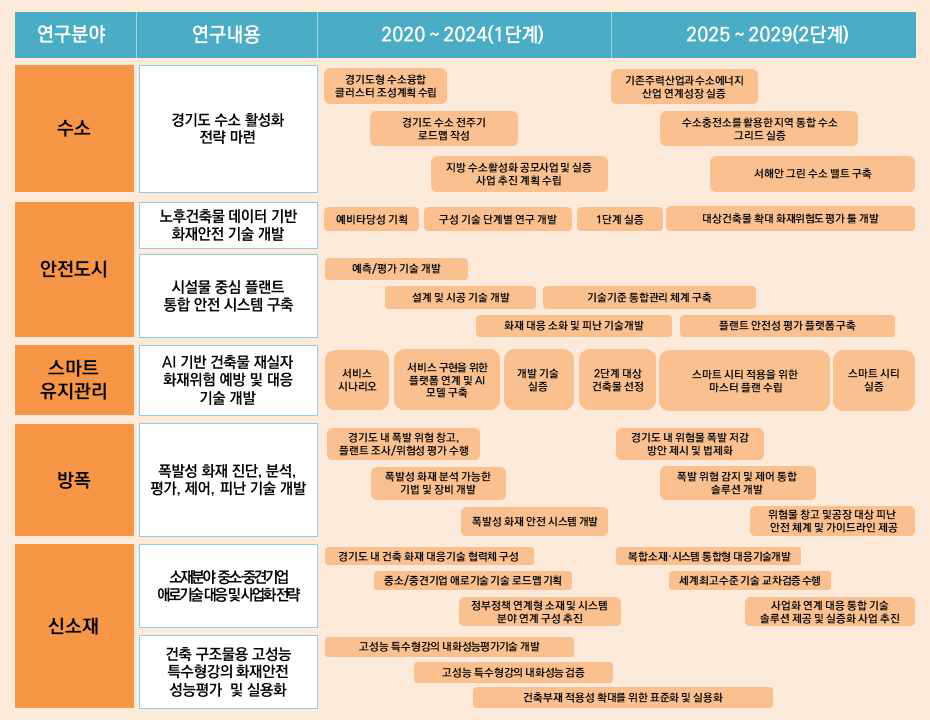 신수종·융복합 화재안전연구 추진계획(2020~2029년)