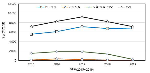 화재안전연구소의 업무 유형별 예산 변화