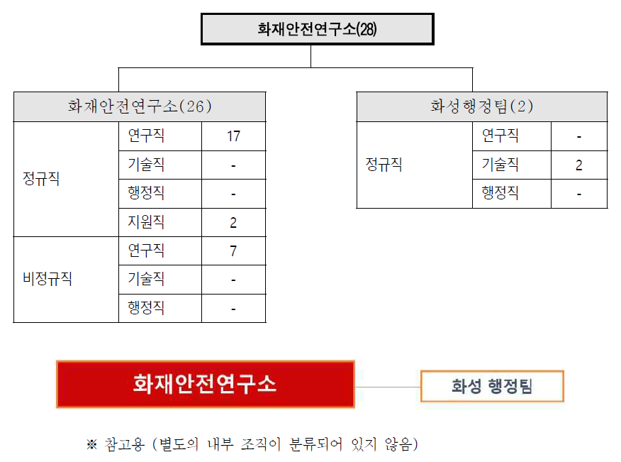 화재안전연구소의 조직도