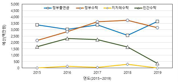 화재연구소의 연도별 예산 추이