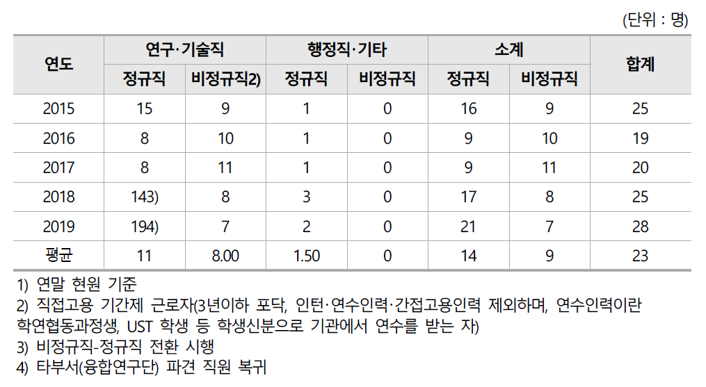 화재연구소의 인력 현황