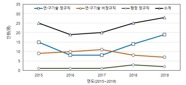 화재연구소의 연도별 인력 추이