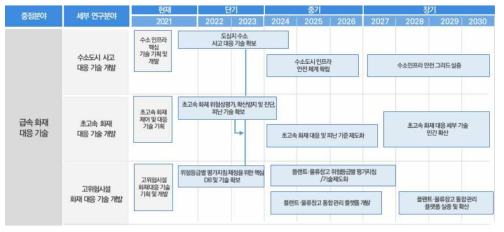 급속 화재 대응 기술 연구개발 로드맵