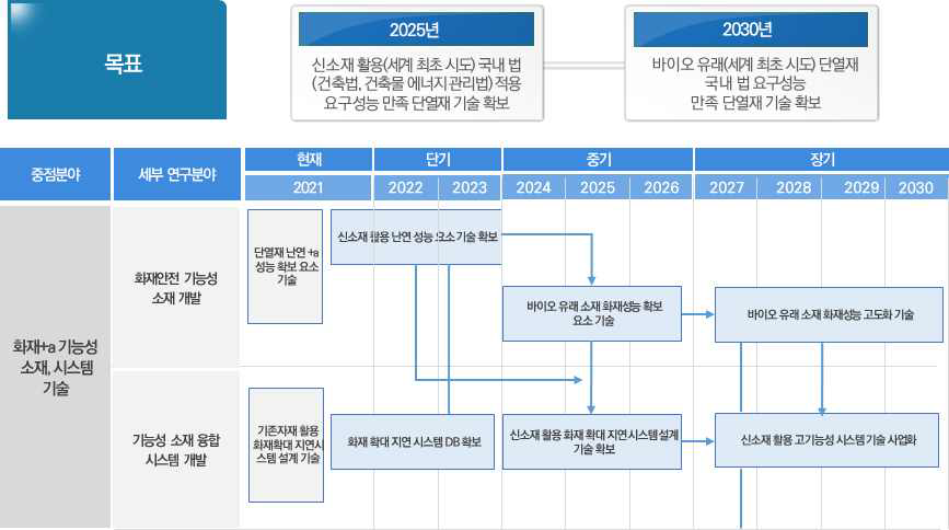 화재+α기능성 소재·시스템 기술 연구개발 로드맵