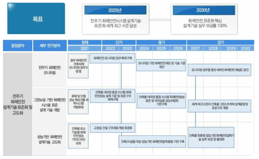 전주기 화재안전 설계기술 표준화 및 고도화 연구개발 로드맵