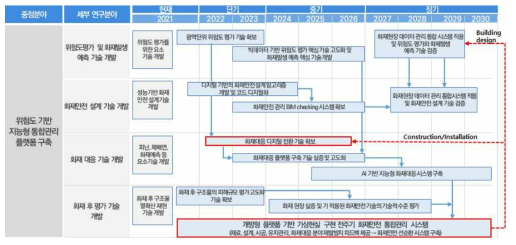 위험도 기반 지능형 통합관리 플랫폼 구축 연구개발 로드맵