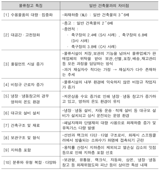 물류창고 화재특성 및 타 건축물과의 차이점