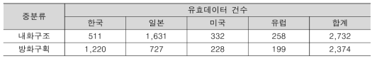 물류창고 분야 유효특허 선별결과