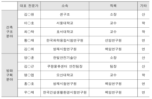 물류창고 건축구조, 방화구획 분대 대표 전문가