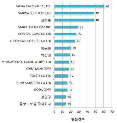 내화구조 분야의 주요 경쟁자