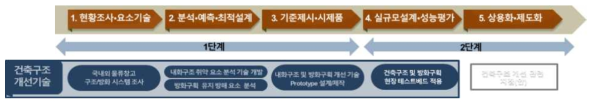 기술개발 로드맵