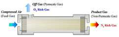 Nitrogen Generator Flow Diagram (Hollow Fiber Membrane)