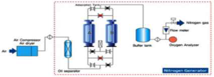 ANitrogen Generator Flow Diagram (PSA)