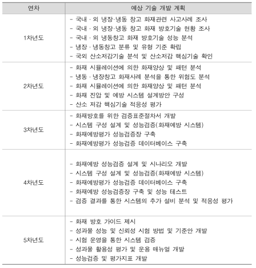 냉장·냉동 창고의 첨단 화재소화 시스템 기술 개발 상세 계획