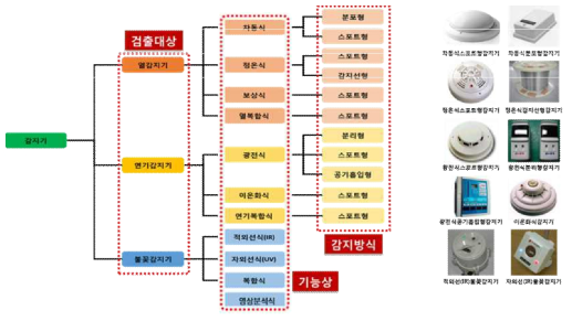 화재감지기 종류 및 그에 따른 데이터 생성