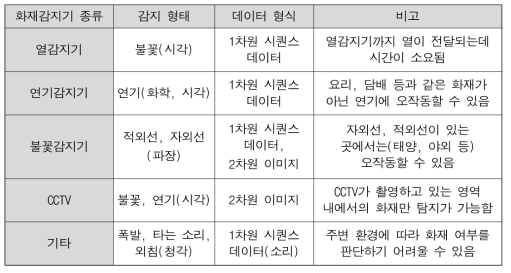 화재감지기별 특징 및 데이터 형태