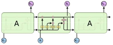 LSTM 알고리즘 구조