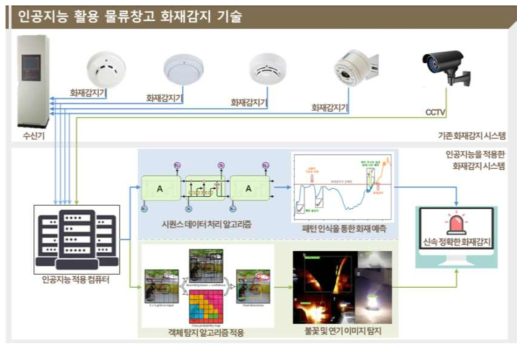 인공지능을 적용한 화재감지 시스템 구조도