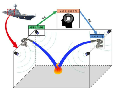 자율형 초동진압용 소화체계 개념도