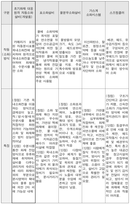 물류창고에 적용가능한 소화시스템 특징 (집중식 원격 자동소화 시스템 포함)