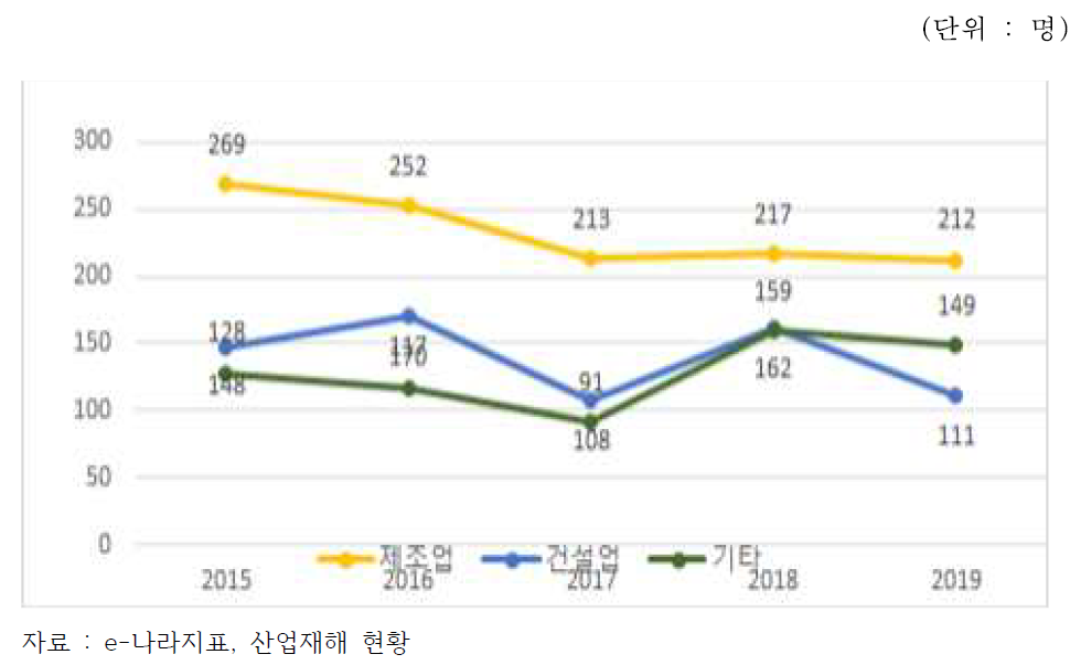 연도별 주요 업종별 급속폭발 화재로 인한 산업재해자 수