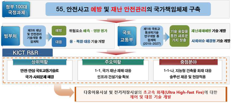 국가 화재대응 주요 정책과 본 연구의 기술개발과의 부합성