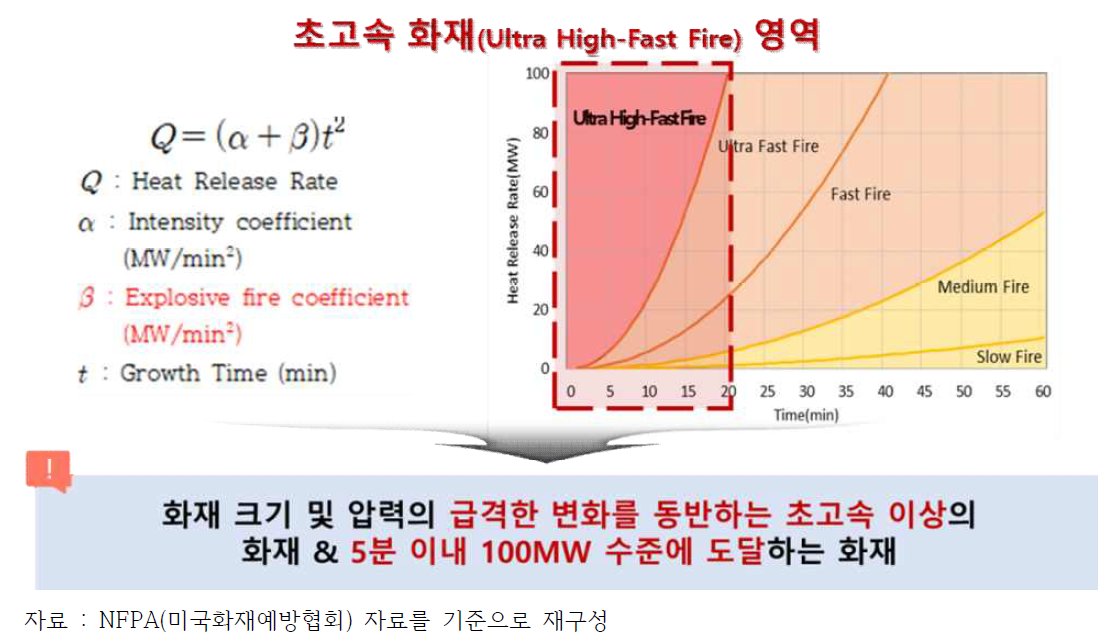 NFPA에서의 화재유형 중 초고속 화재의 영역