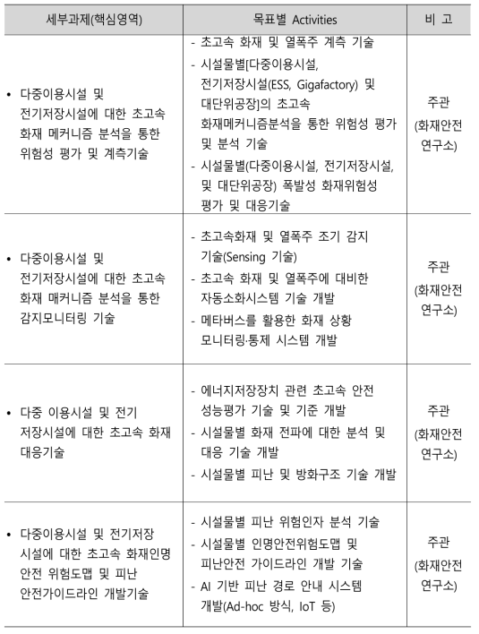 세부과제 목표별 내용