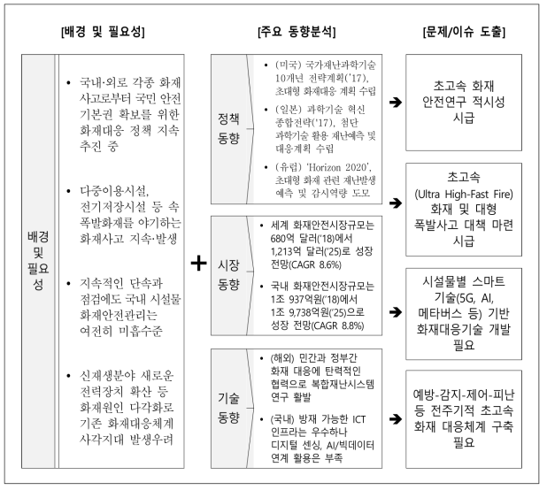 문제/이슈 도출 결과